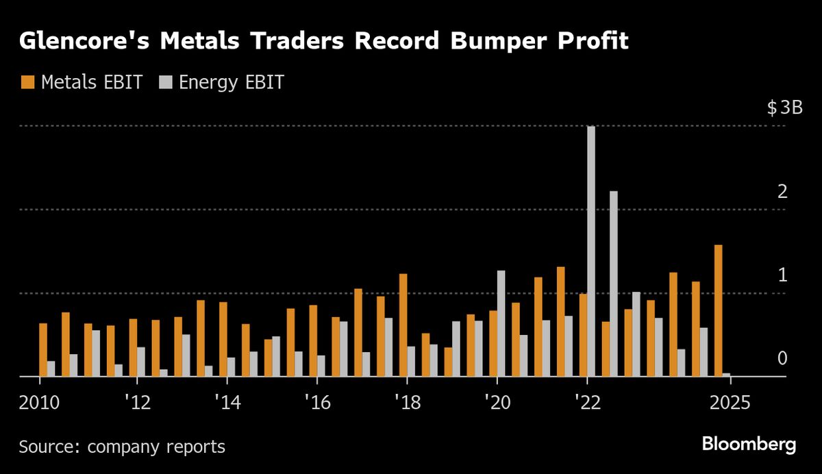 Metals Traders Are Enjoying Their Most Profitable Year on Record