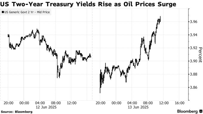 US Two-Year Treasury Yields Rise as Oil Prices Surge