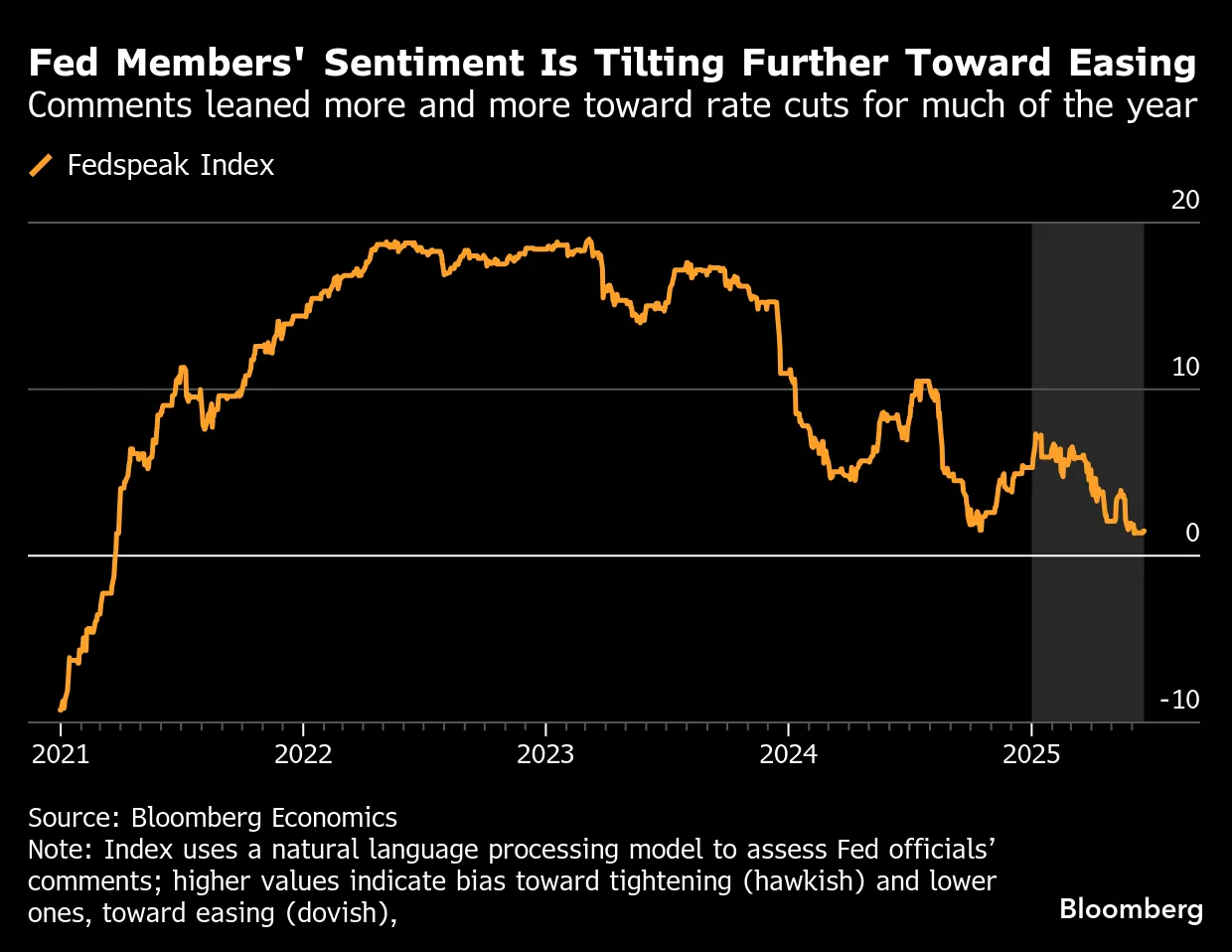 Waller Says Fed Could Cut Interest Rates as Soon as July - Bloomberg