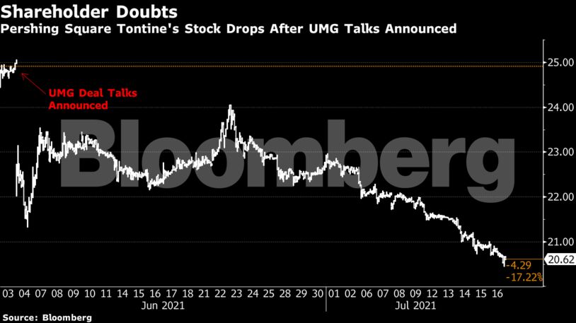 Pershing Square Tontine's Stock Drops After UMG Talks Announced