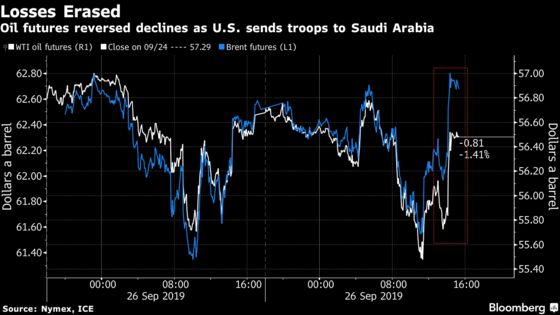 Oil Reverses Loss As U.S. Sends Missile, Troops to Saudi Arabia