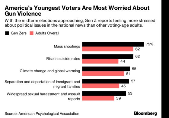 Young Americans Are Mobilizing for the Midterms