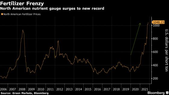 Fertilizer Prices Climb to New North American Peak, Squeezing Crop Margins