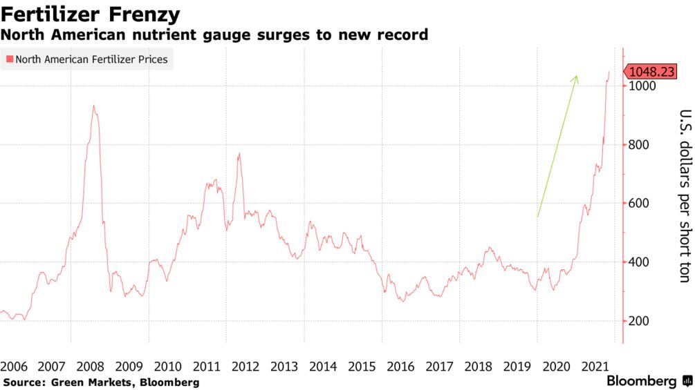 North American nutrient gauge surges to new record