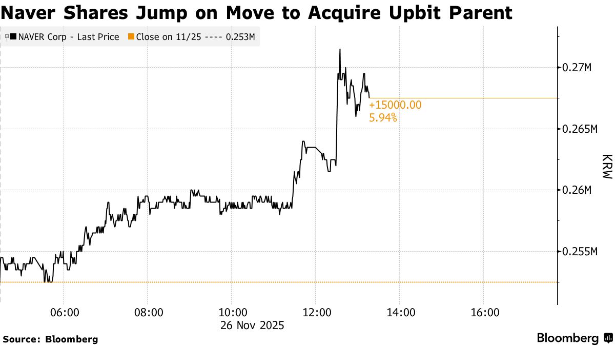 Naver to Buy Top Korea Crypto Exchange in $10.3 Billion Deal - Bloomberg