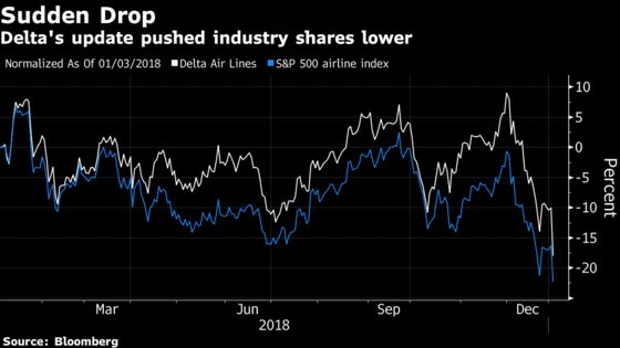 Delta Spurs Airlines to Plunge After Cut to Revenue Forecast