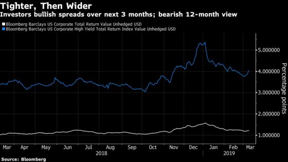 Sum of All U.S. Credit Fears Sinks to Almost Five-Year Low