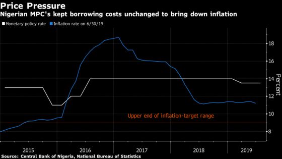 Nigeria Central Bank Holds Key Interest Rate to Fight Inflation
