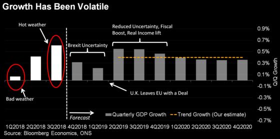 U.K. Recession Risk in Next Year Climbs to 30%, Economists Say