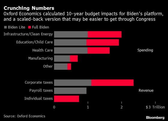 Biden Economic Bounce Is Possible, With Hefty Deficit Price Tag