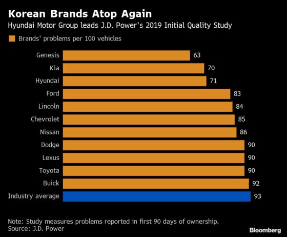 New-Car Quality Dips as Consumers Struggle With Higher Tech