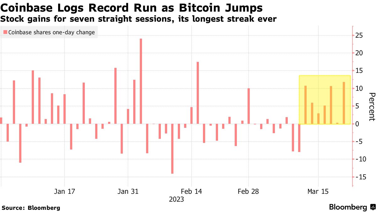Coinbase (COIN) Win Streak Hits Record as Bitcoin Holds $28,000 Level -  Bloomberg