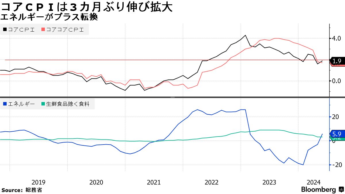 東京消費者物価３カ月ぶり伸び拡大、日銀政策正常化へ見極め続く - Bloomberg