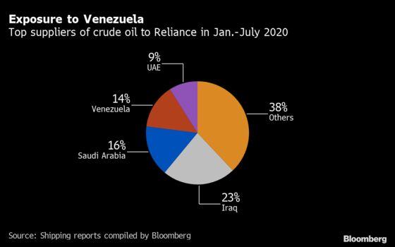Threat of Venezuela Sanctions Has Reliance Buying Canadian Crude