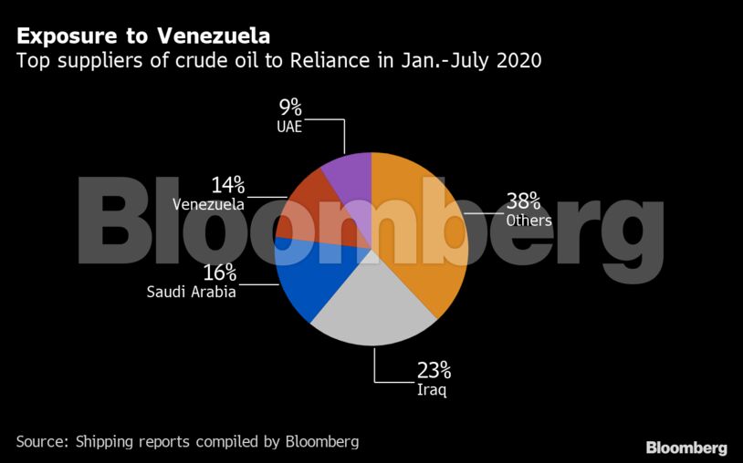 Exposure to Venezuela