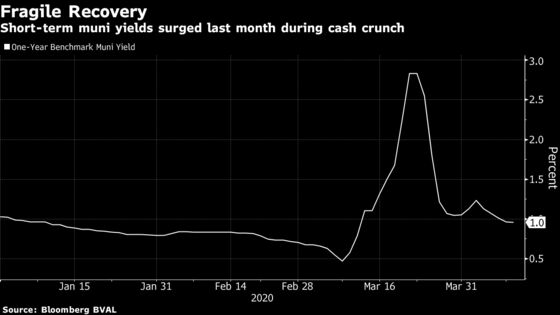 Fed Treads Cautiously Into Muni Market With Loan Lifeline