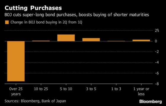 BOJ Policy Tweak That Matters for Global Bonds Already Underway