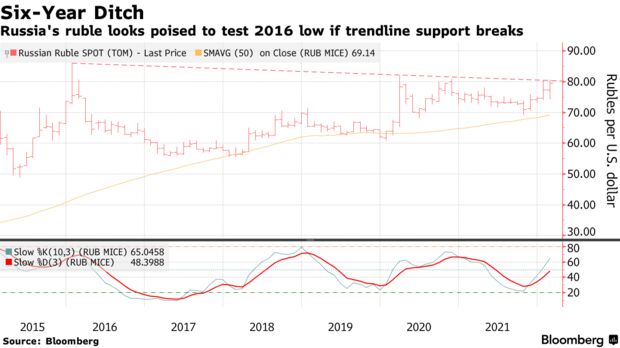 's ruble looks poised to test 2016 low if trendline support breaks