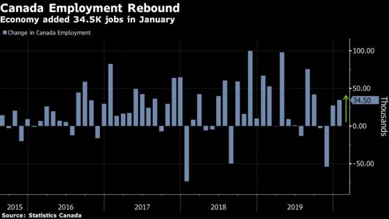 Canada’s Labor Market Picks Up Steam for Second Month