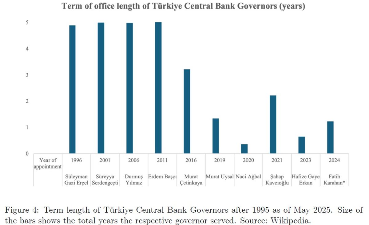 Turkey’s Great Experiment in Central Banking Serves Warning