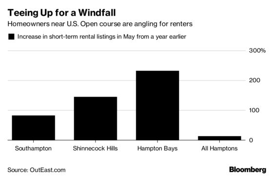 Hamptons Homeowners Are Looking for a Score on U.S. Open Rentals