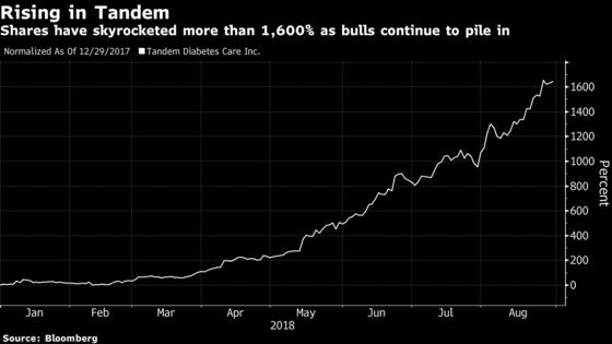 Tandem Started 2018 Worth $26 Million. Now, It's Worth $2.3 Billion