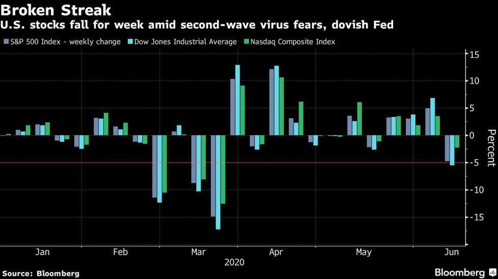 Stock Market Today Dow S P Live Updates For Jun 12 2020 Bloomberg