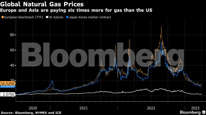 Global Natural Gas Prices | Europe and Asia are paying six times more for gas than the US