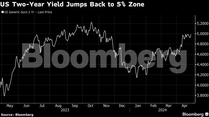 US Two-Year Yield Jumps Back to 5% Zone