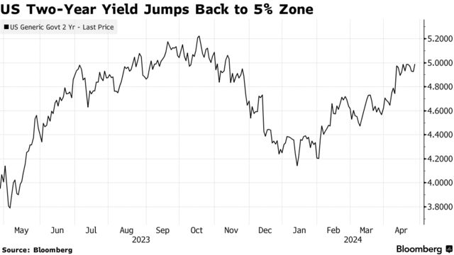 US Two-Year Yield Jumps Back to 5% Zone