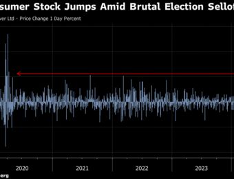 relates to Indian Consumer Stocks Stand Out as Poll Results Spur Selloff