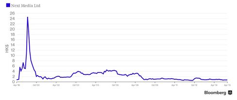 Next Media Stock Price