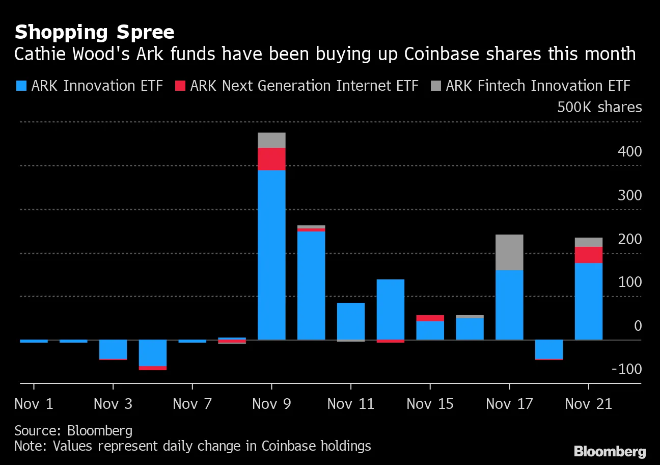 Cathie Wood Goes On Coinbase (COIN) Buying Spree as Wall Street Sours -  Bloomberg