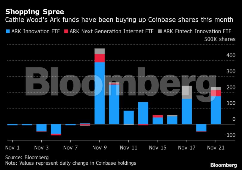Shopping Spree | Cathie Wood's Ark funds have been buying up Coinbase shares this month