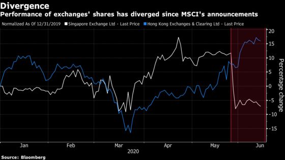 Hong Kong and Singapore to Face Off Over Chinese Stock Futures