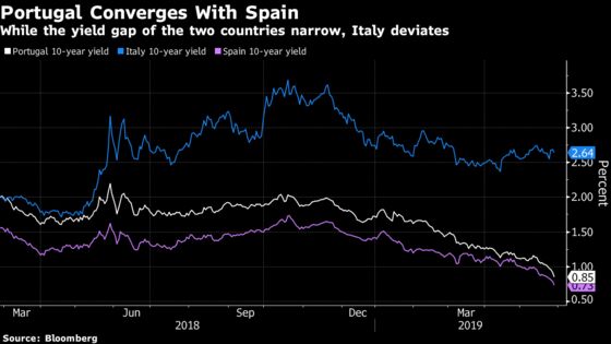 Record-Low Portuguese Yields Still Attracting Europe’s Top Funds
