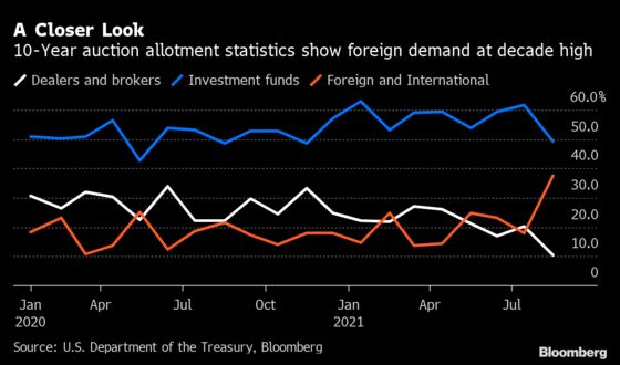 Treasury Sales Under Scrutiny as Foreign Demand Rises to Record