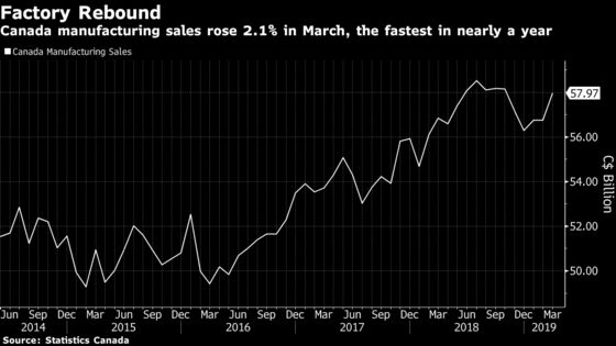 Factory Sales Gain Is Further Proof Canada Emerging From Slump