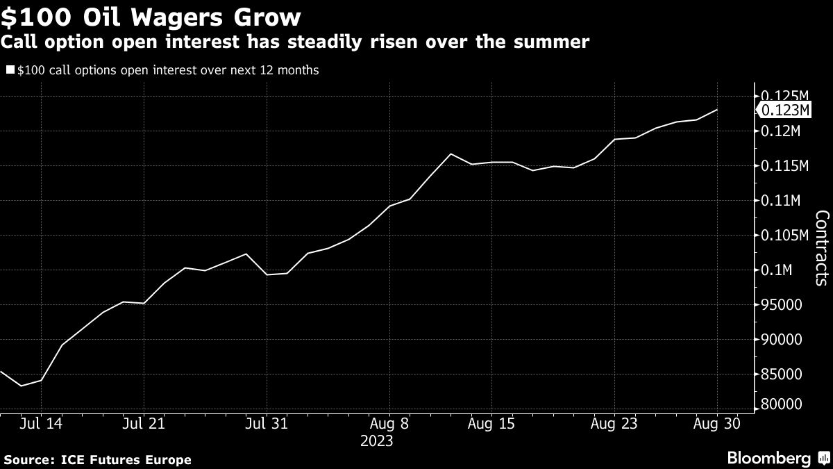 Options Traders Lift Wagers on $100 Oil as Market Gets Tighter - Bloomberg
