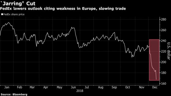 FedEx Plunges Most Since 2015 as Forecast Sows Doubts on Economy 