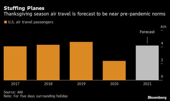 Thanksgiving Travel to Challenge Airlines as Demand Returns