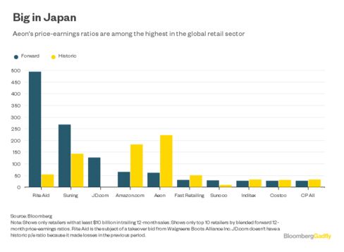 世界の小売業のPER比較