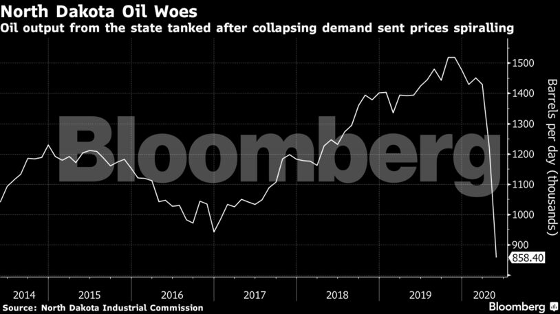 Oil output from the state tanked after collapsing demand sent prices spiralling