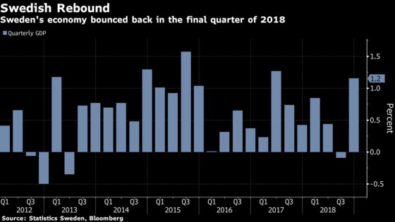 Sweden’s Economy Expands Twice as Fast as Estimated to End 2018