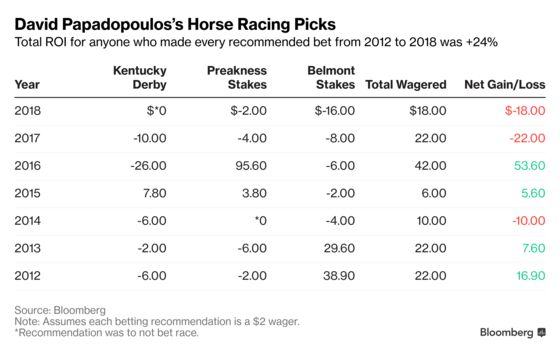 A Gambler’s Guide to the Kentucky Derby: David Papadopoulos