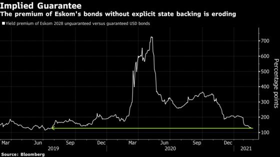 Eskom Bondholders Take Comfort in Guarantee Amid Debt Talks