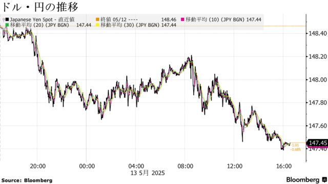 ドル・円の推移