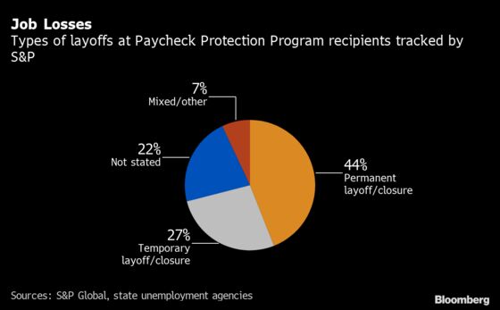 Over 150 Firms That Got U.S. Relief Aid Plan Layoffs, S&P Says
