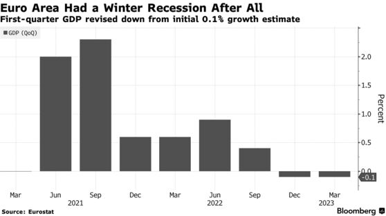 Euro Area Had a Winter Recession After All | First-quarter GDP revised down from initial 0.1% growth estimate