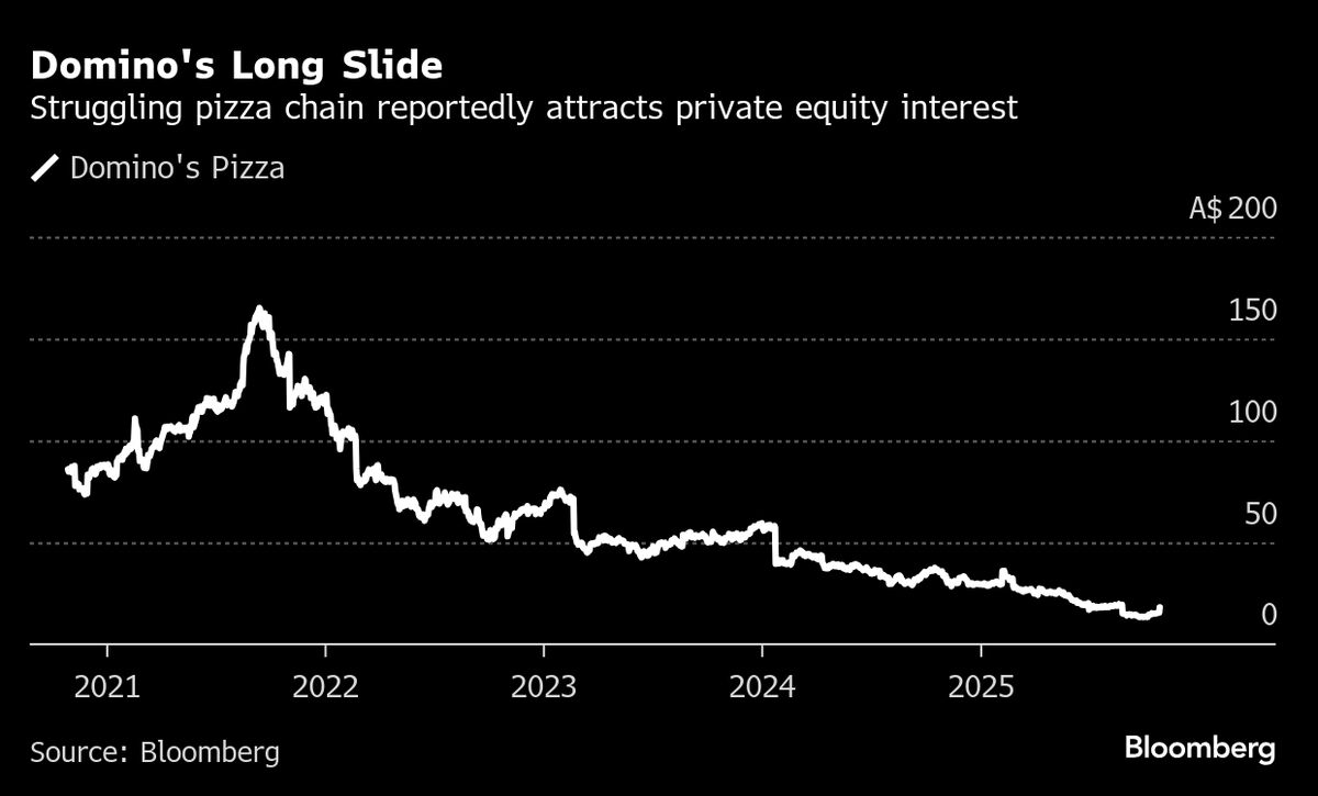 Domino’s Pizza Enterprises Soars on Report Bain Eyeing Takeover